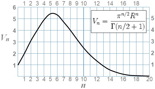 004 - Variation of hypersphere volume according to dimension Mathematical graph illustrating the variation of the volume of a hypersphere according to dimension, with a maximum around 5D representing the balance between contraction and expansion of the CELA field.