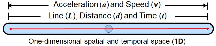 005 - First dimensional extension — Fundamental spatio-temporal axis Diagram representing a spatial and temporal space of one dimension, where motion, distance, and time coexist along a single axis.