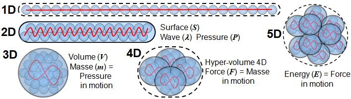 006 - From 1D becoming to 2D–5D structures — surface, wave, pressure, mass, force, energy Diagram illustrating the complexification of the substance of the Real from 1D to 5D: 1D (line), 2D (surface, wave, pressure), 3D (volume, mass), 4D (hyper-volume, force as the setting in motion of a mass), 5D (energy as force applied over a distance).