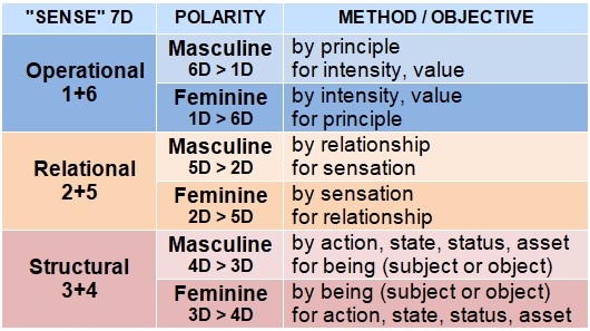 7D sense and polarity — Method and objective