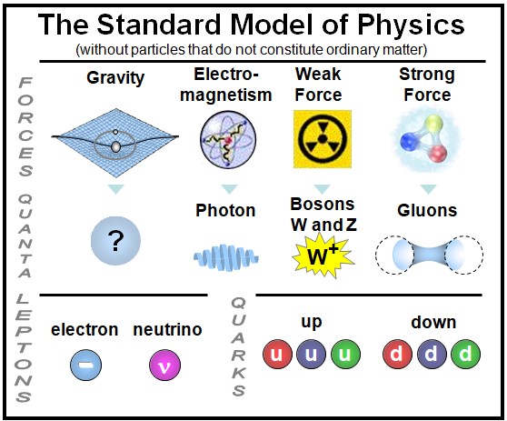 017 - Reminder of the Standard Model — Particle classes and interactions Simplified table of the Standard Model of Physics showing the four fundamental forces and particle families: bosons (photon, W, Z, gluons), leptons (electron, neutrino), and quarks (up, down).