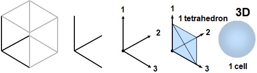 018 - Elementary structure of three-dimensional space (3D) Illustration of the three spatial dimensions: perspective cube, 1D, 2D, and 3D axes, formation of a tetrahedron and a spherical cell representing a unit in 3D.