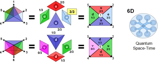 020 — Simplified pedagogical representation: 8 cells in 6D and n/3 patterns Simplified pedagogical illustration of a 6D cell represented by eight sub-volumes organized into two tetrahedra. The image shows internal combinations associated with n/3 patterns, used here as analogies for different organizational configurations. This visualization does not represent the complete structure defined in the CdR model (20 triple-cells), but offers an intuitive introduction to internal symmetries and 6D coherence.