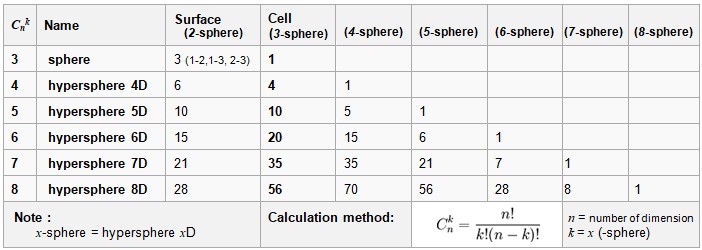 022 - Internal 6D geometry — Definition of combinatorial blocks and graph structure Table of hypersphere cells from dimensions 3 to 8: number of surfaces, cells, and sub-spheres for each dimension, highlighting the 20 three-dimensional cells of a 6D hypersphere and the combinatorial formula Cn,k = n! / (k!(n−k)!).