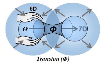 030 — Pressure threshold and opening of a passage (transion) Diagram showing a compressed field opening a passage toward an additional axis: birth of a transion.