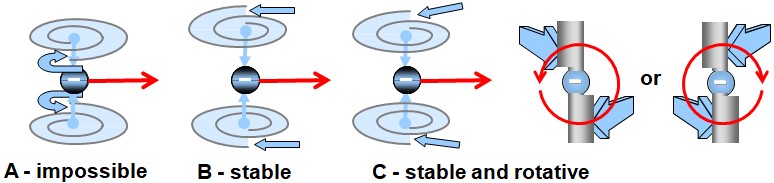 037 - Fermion dynamics — Stability, translation, and global rotation Illustration of the dynamic conditions of a moving fermion.