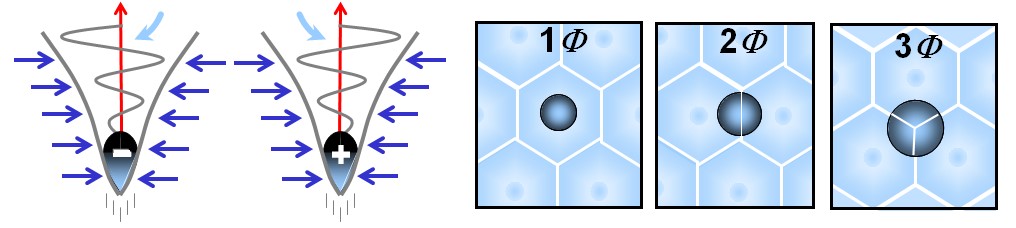 039 - Double-vortex fission — Emergence of the propagating single vortex Diagram showing that a double-vortex particle, under strong compression, could split into two single-vortex particles.