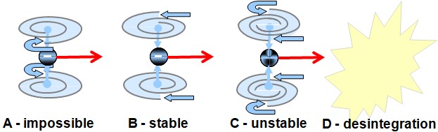 041 - Instability of multi-channel fermions — Spationic coherence limit Diagram showing four possible vortex configurations for a moving particle.
