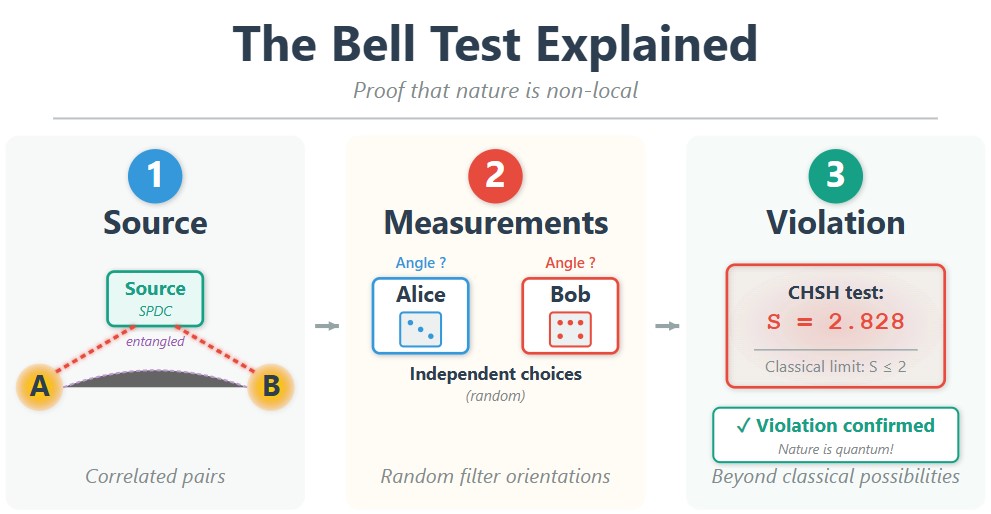 067 - Bell correlations, local bounds, global Φ coherence Diagram of a Bell-type experiment with an entangled photon source, Alice and Bob analyzers, and the measured correlation curve.