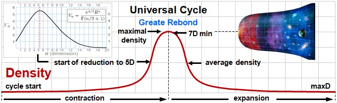 074 - Spationic cycle: contraction → rebound → expansion Graph illustrating the universal cycle: the density of the universe increases progressively during contraction, reaches a maximum at the moment of the Great Rebound, then decreases during expansion. A cross-section of the expanding universe is shown on the right. At the top left, a graph shows the volume of a hypersphere as a function of the number of dimensions.