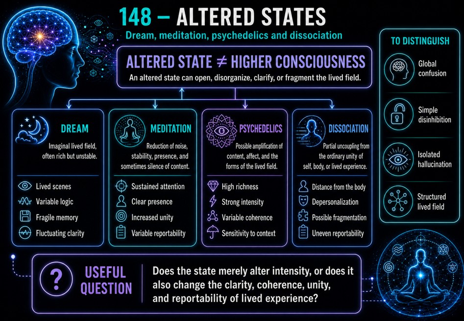 Altered states, dream, meditation, psychedelics and dissociation.