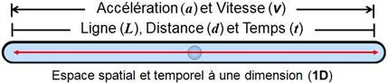 005 - Émergence des formes et notions physiques — axes spatio-temporels multiples Schéma illustrant la progression de 1D à 5D, montrant l’apparition successive de surface, onde, pression, volume, masse, force et énergie.