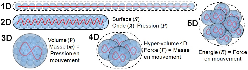 006 - Du devenir 1D aux structures 2D–5D — surface, onde, pression, masse, force, énergie Diagramme illustrant la complexification de la substance du réel de la 1D à la 5D : 1D (ligne), 2D (surface, onde, pression), 3D (volume, masse), 4D (hyper-volume, force comme mise en mouvement d'une masse), 5D (énergie comme force exercée sur une distance)