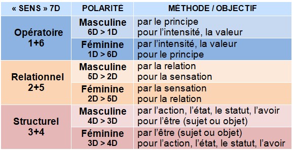 014 - Sens 7D et polarité — Méthode et objectif Sens 7D et polarité — Méthode et objectif