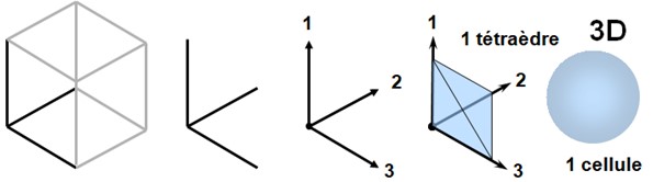 018 - Convention visuelle 1D → 2D → 3D — Axe, Plan, Tétraèdre, Cellule Illustration des 3 dimensions spatiales : cube en perspective, axes 1D, 2D et 3D, formation d’un tétraèdre et d’une cellule sphérique représentant une unité en 3D.