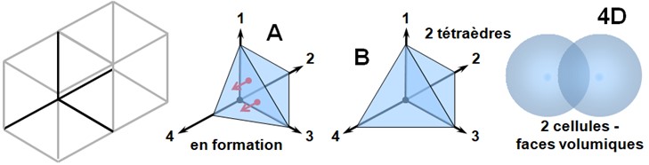 019 - Extension de la structure vers un cadre multi-volumique Illustration de la structure 4D : empilement de deux tétraèdres formant une cellule en 4 dimensions, représentation d’un cube 4D, d’une cellule en formation (A), de deux tétraèdres fusionnés (B), et de deux cellules sphériques partageant une face volumique.
