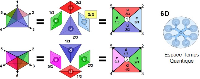 020 — Prototype discret 6D — cellules combinatoires et validation numérique Schéma illustrant une cellule 6D composée de huit tétraèdres colorés, organisés en deux pyramides opposées formant un octaèdre, avec des axes numérotés et des configurations internes distinctes.