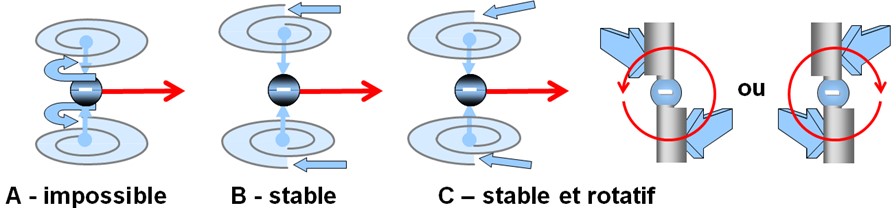 037 - Spin — déphasage quantifié et stabilité du double-vortex Illustration des conditions dynamiques d’un fermion en déplacement.