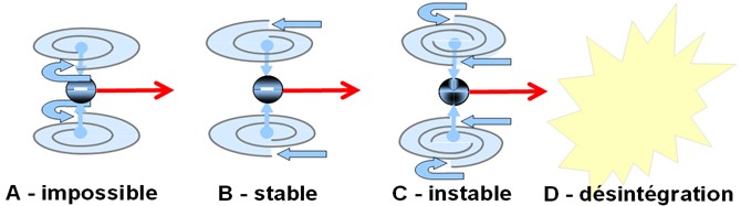 041 - Vortex — limite de compacité interne et instabilité Illustration de quatre régimes d’un vortex : état impossible, état stable, état instable, puis désintégration finale.