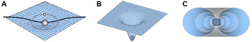 043 - Gravitation — Écoulement spationique et dépression de densité Trois schémas montrant une déformation progressive d’une surface : courbure locale, puits profond, puis représentation d’un trou noir.