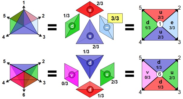 044 - Origine géométrique des charges — triplets sigma et recouvrement d’axes Réorganisation interne d’une structure volumétrique selon des axes et des fractions indiquées.