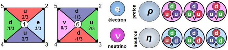 047 - Structure interne des nucléons — partages d’axes et cohérence 6D Configurations dimensionnelles du proton et du neutron