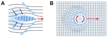 061 - Propagation du photon — vitesse de la lumière, réfraction et déviation gravitationnelle Propulsion du photon — Avancée par inflaréaction.