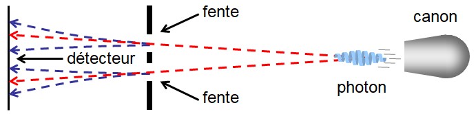 065 - Photon unique, double fente et « chemin » en CdR Expérience des deux fentes (cohérence de phase).
