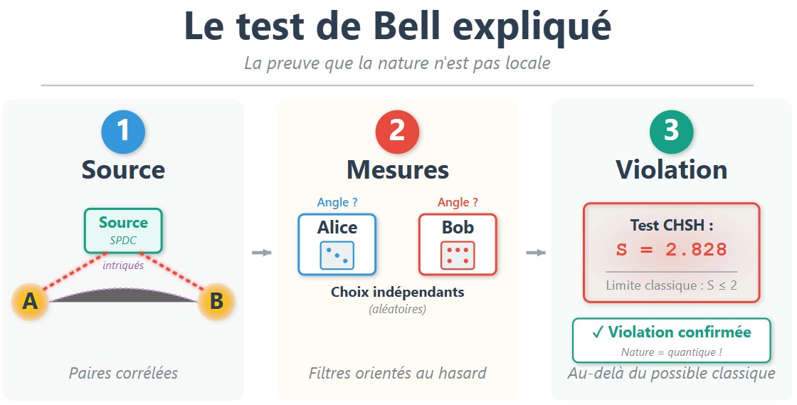 067 - Inégalités de Bell — violation locale Schéma d’une expérience de type Bell avec source de photons intriqués, analyseurs d’Alice et Bob et courbe de corrélations mesurées.
