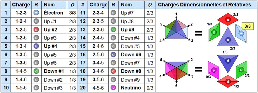 075 - Charges dimensionnelles et combinatoire des 20 spations en régime 6D Tableau listant 20 saveurs de particules élémentaires représentées par leurs combinaisons de trois axes dimensionnels (charges), leur nom (électron, up, down, neutrino), et leur charge électrique Q. Deux schémas à droite illustrent la composition de particules à partir de charges dimensionnelles dans un tétraèdre.