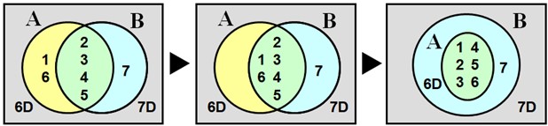 076 - Inclusion dimensionnelle — Passage 6D → 7D Trois diagrammes de type Venn illustrant une transition cosmique : A (6D) et B (7D) s’intersectent, puis A est intégré dans B, puis A est inclus comme sous-espace en B.